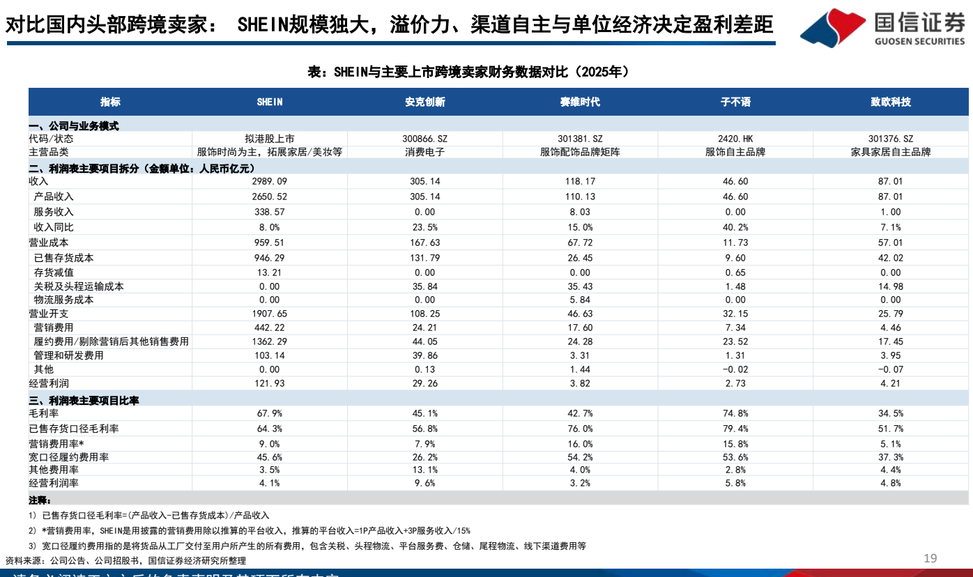 **图4. 对比国内头部跨境卖家:SHEIN规模独大,溢价力、渠道自主与单位经济决定盈利差距**