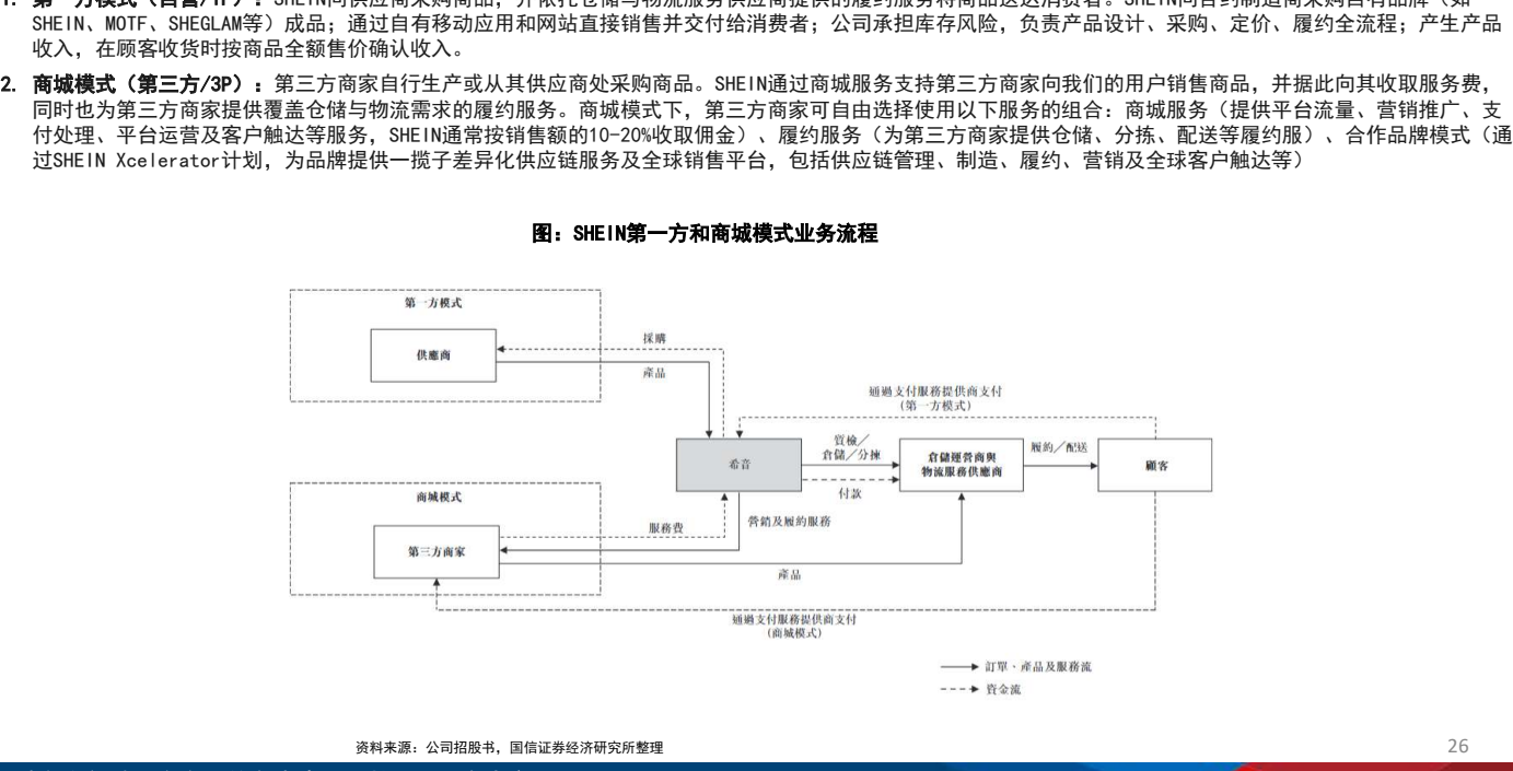 **图5. SHEIN、WMOTF、SHEGLAM等成品;通过自有移动应用和网站直接销售并交付给消费者;公司承担库存风险,负责产品设计、采购、定价、履约全流程;产生产品**