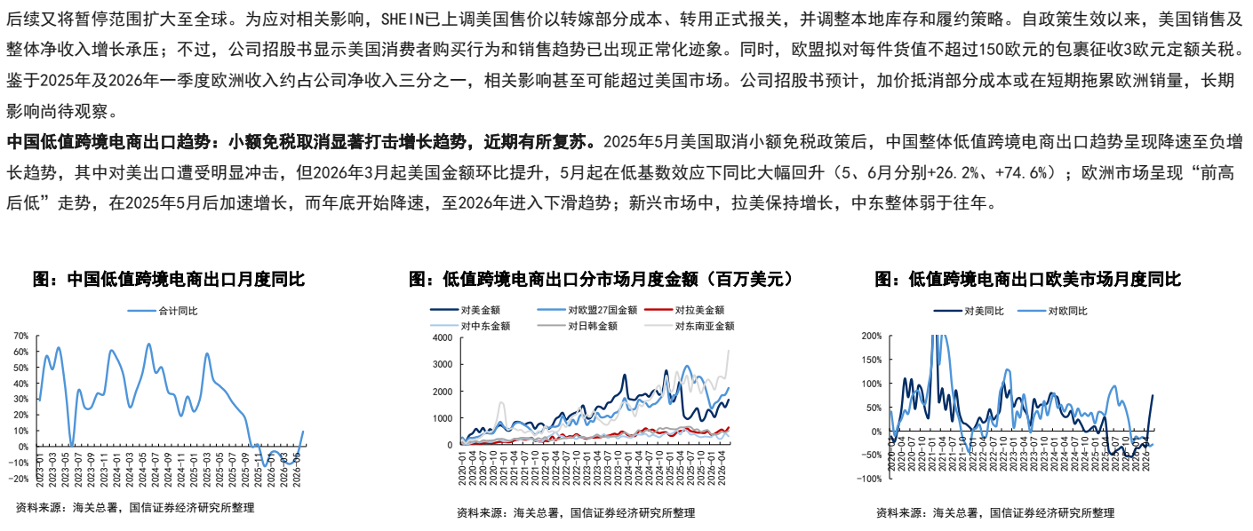 **图6. 后续又将暂停范围扩大至全球。为应对相关影响,SHEIN已上调美国售价以转嫁部分成本、转用正式报关,并调整本地库存和履约策略。自政策生效以来,美国销售及**
