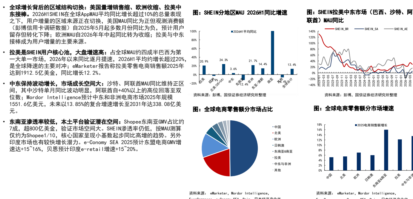 **图7. 全球增长背后的区域结构切换:美国量增销售缩、欧洲收编、拉美中**