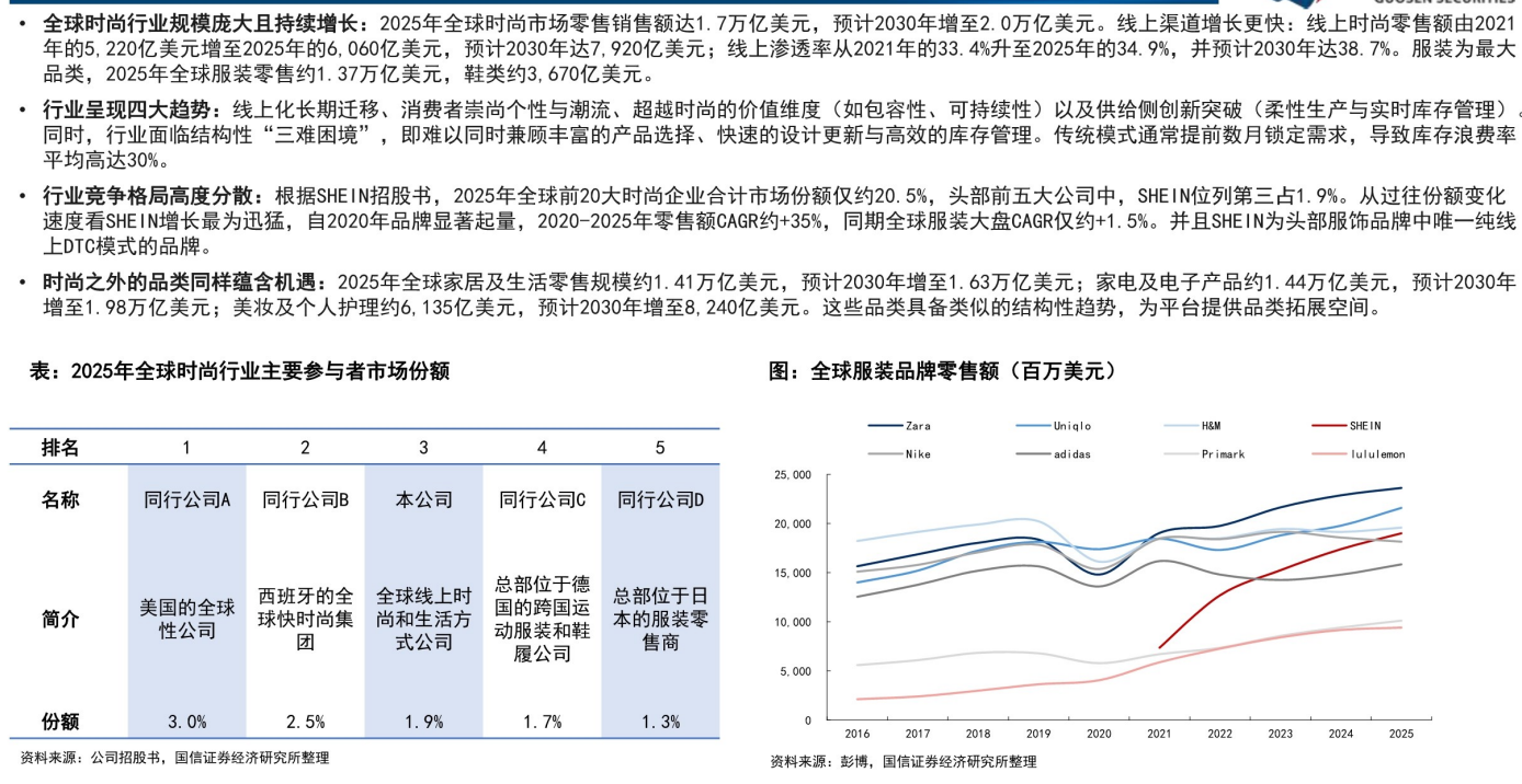 **图3. 全球时尚行业规模庞大且持续增长：2025年全球时尚市场零售销售额达1.7万亿美元，预计2030年增至2.0万亿美元。线上渠道增长更快：线上时尚额由2021**