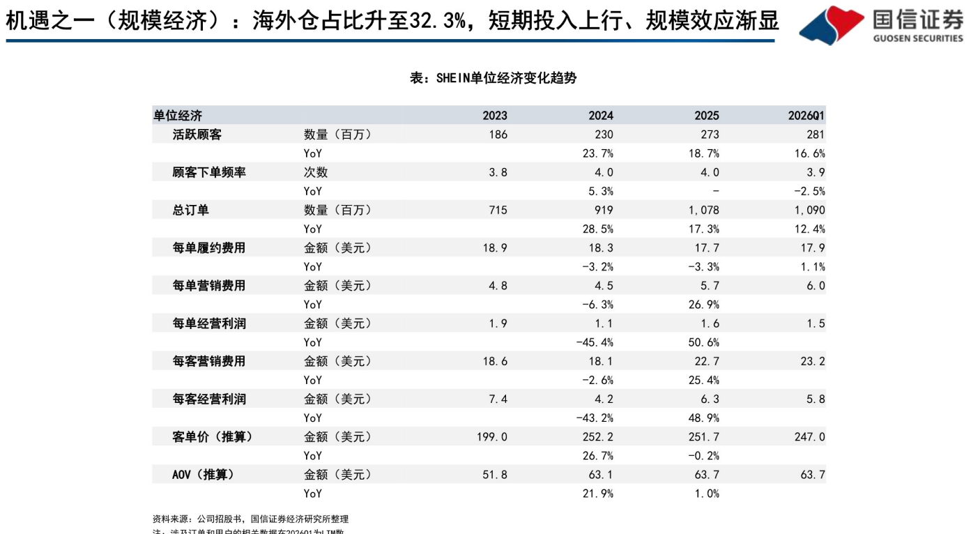 **图7. 机遇之一（规模经济）：海外仓占比升至32.3%，短期投入上行、规模效应渐显**