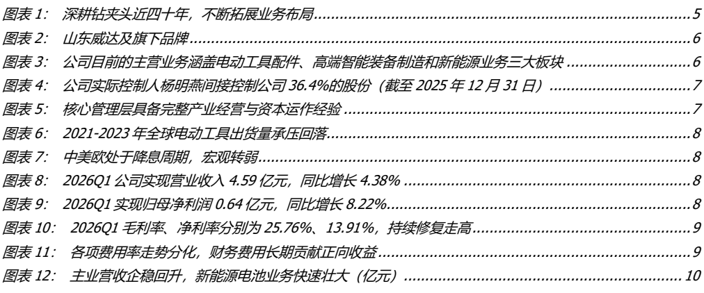 **图1. 图表1: 深耕钻夹头近四十年不断拓展业务布局**