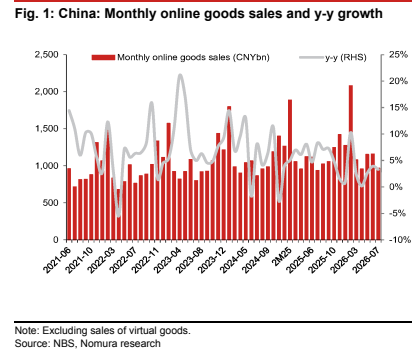 **图1. 中国：网上商品月度销售额及同比增速**