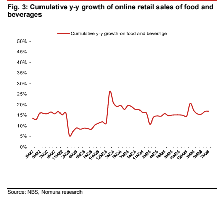 **图3. 食品类网上零售额累计同比增速**