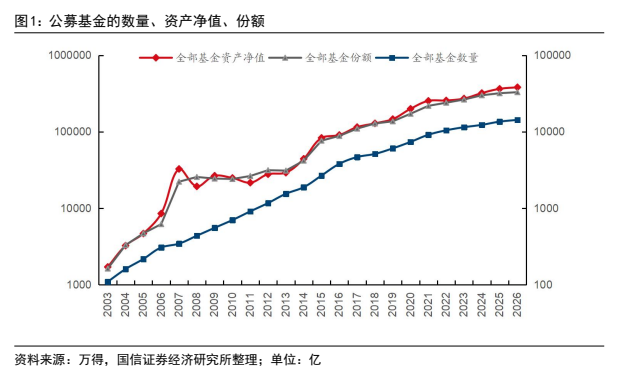 **图1. 公募基金的数量、资产净值、份额**