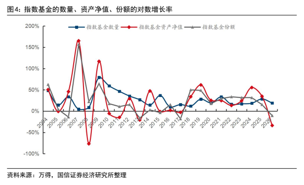 **图2. 指数的数量、资产净值、份额的对数增长率**