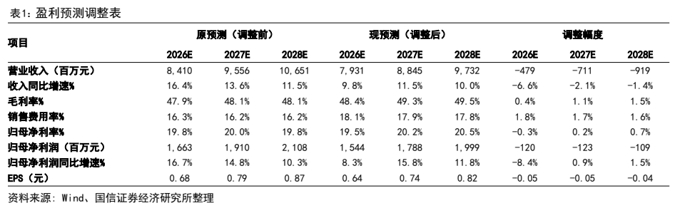图1. 表 1: 盈利预测调整表