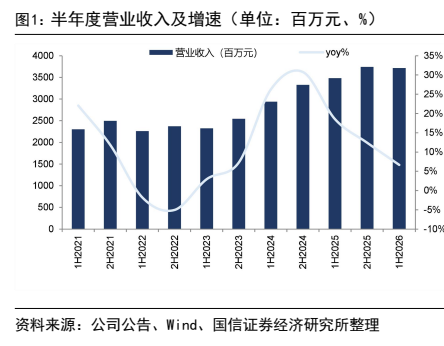 图3. 半年度营业收入及增速（单位百万元%）