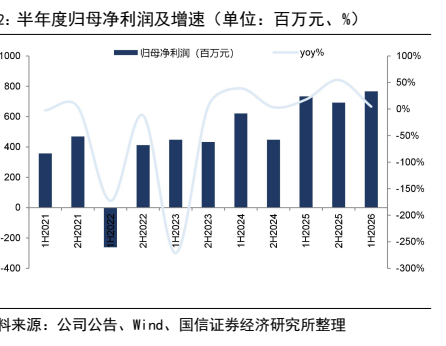 图4. 半年度归母净利润及增速（单位百万元%）