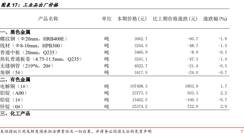 图6. 图表17. 工业品出厂价格
