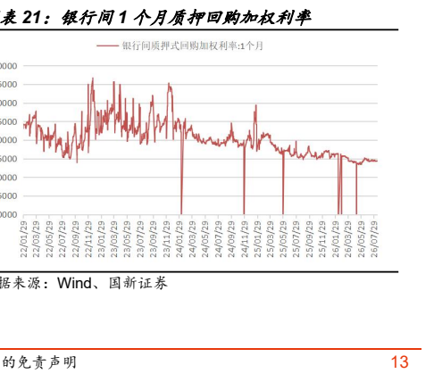 图7. 银行间1月回购加权利率