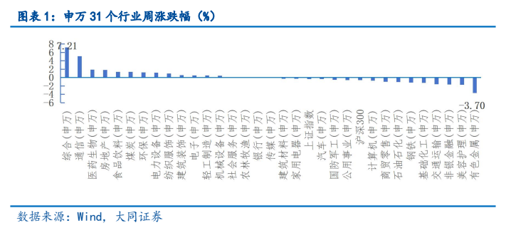 **图1. 图表1: 31个行业周涨跌幅（%）**