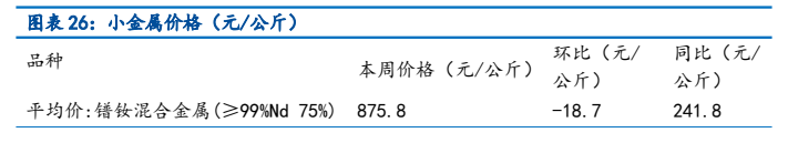 **图7. 图表26: 小金属价格（元/公斤）及环比、同比**