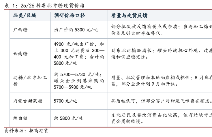 **图1. 表125: /26榨季北方糖现货价格**