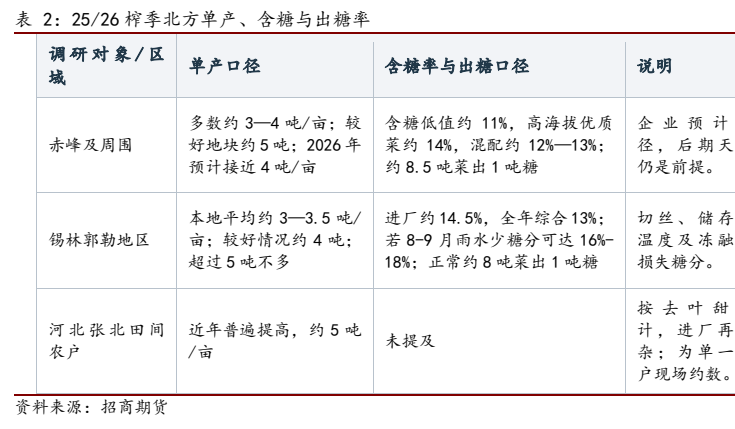 **图2. 表225: /26榨季北方单产含糖与出糖率**