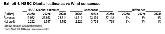 **图4. 汇丰前海预测与Wind一致预期对比**