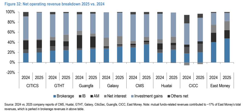**图8. 营业净收入构成：2025年对比2024年**