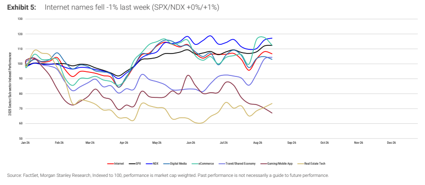 图1. 个股上周下跌1%（SPX/NDX分别+0%/+1%）