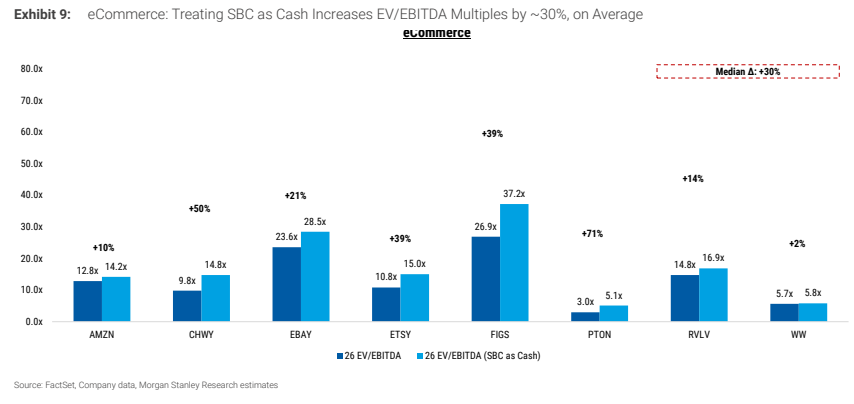 图5. 电商：将SBC（股权激励费用）视作现金会使EV/EBITDA倍数平均提高约30%