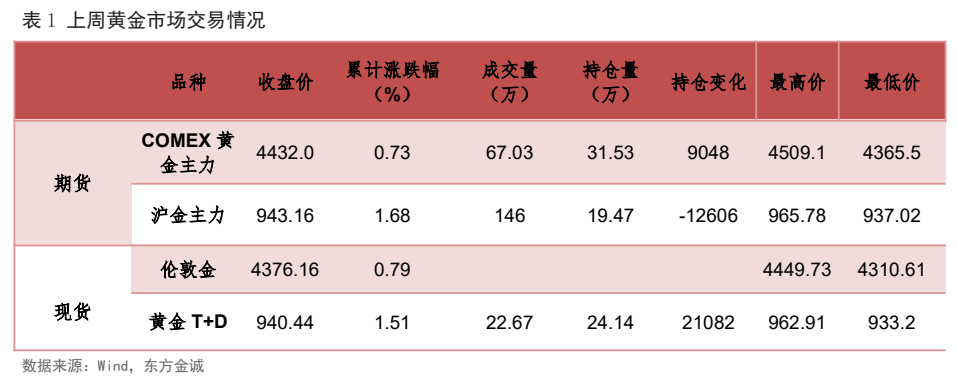图1. 表1: 上周黄金市场交易情况