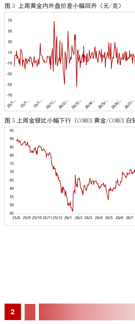 图2. 上周黄金内外盘价差小幅回升（元/克）