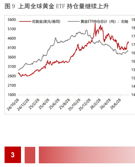 图4. 上周全球黄金ETF持仓量继续上升