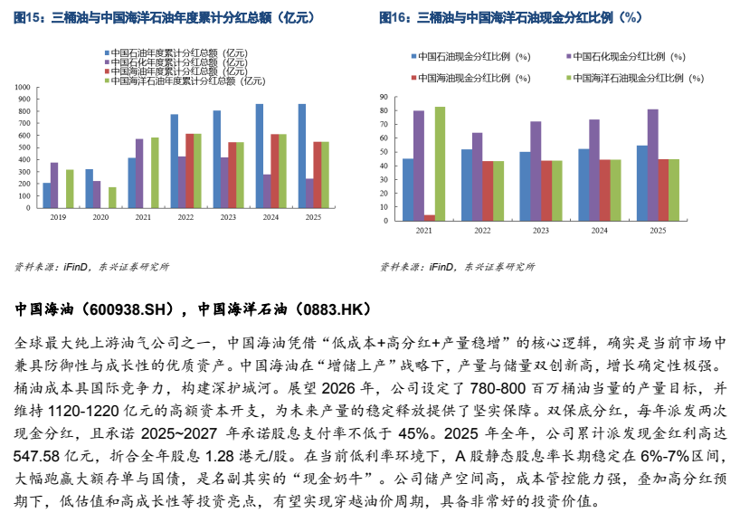 图6. 中国石油、中国石化、中国海油现金分红比例（%）
