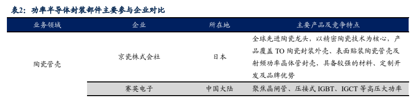 图4. 表2. 功率半导体封装部件主要参与企业对比