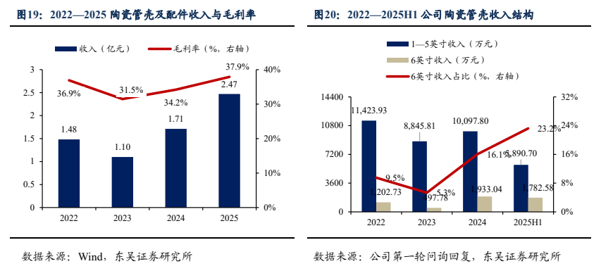图5. 营收（亿元）及毛利率（%，右轴）