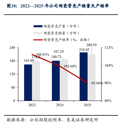 图7. 营收（亿元）及销量（万件）
