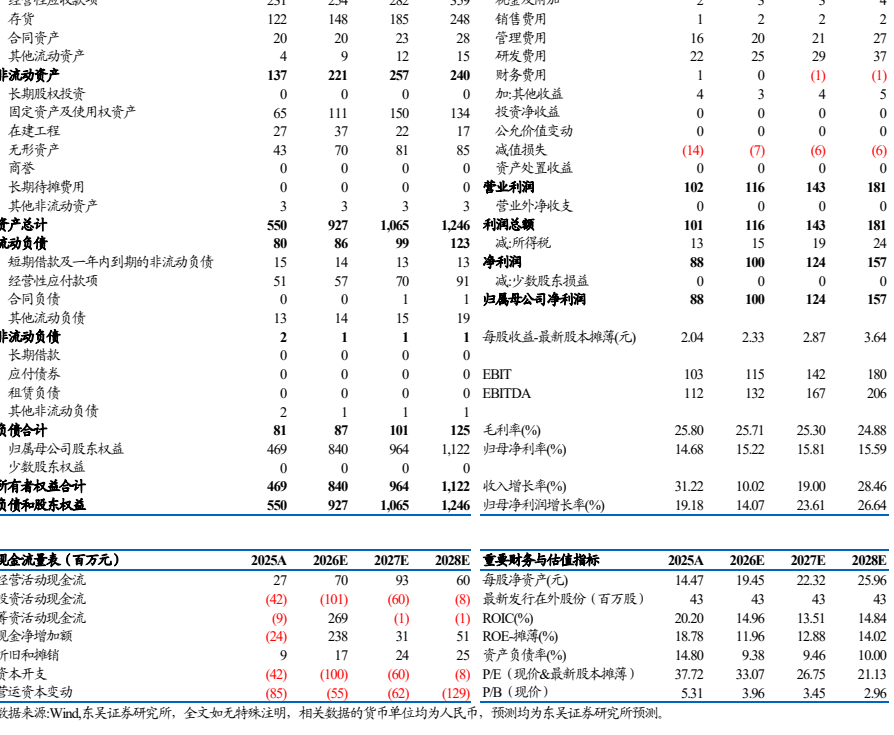 图8. 存货及销售费用