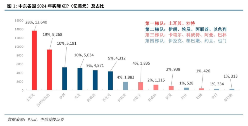 **图1. 中东各国2024年实际GDP（亿美元）及占比**