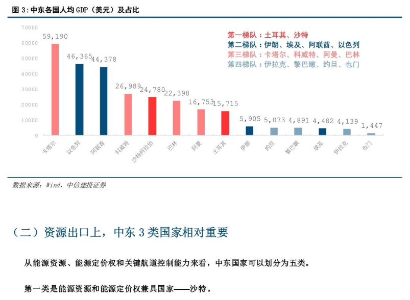 **图2. 中东各国人均GDP（美元）及占比**