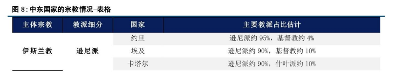 **图4. 中东国家的宗教情况（表格）**