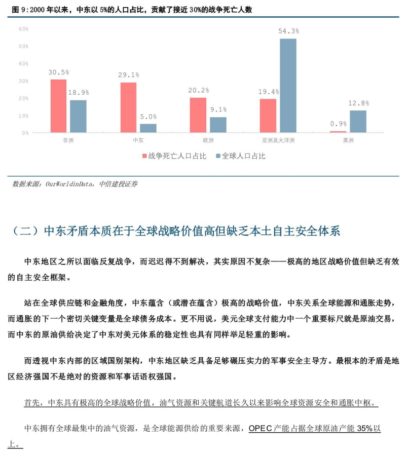 **图5. 战争死亡人口占全球人口比例**