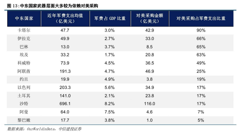 **图7. 中东国家武器层面大多较为依赖对美采购**