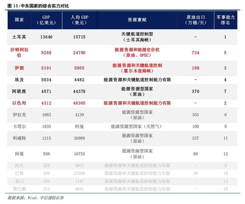 **图8. 中东国家的综合实力对比**