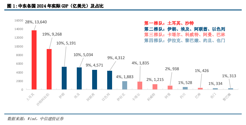 图1. 中东各国2024年实际GDP（亿美元）及占比