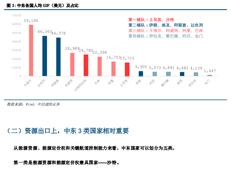 图2. 中东各国人均GDP（美元）及占比
