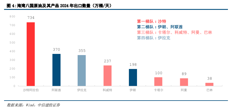 图3. 八国原油及其产品2024年出口数量（万桶/天）
