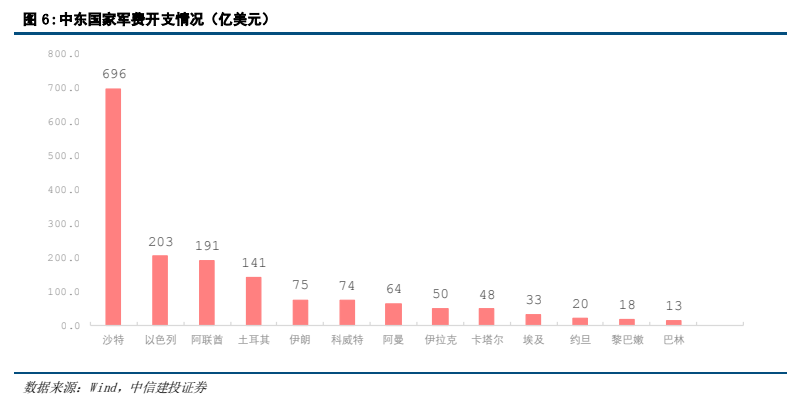 图4. 中东国家军费开支情况（亿美元）