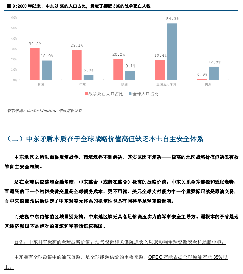图5. 战争死亡人口占比及全球人口占比