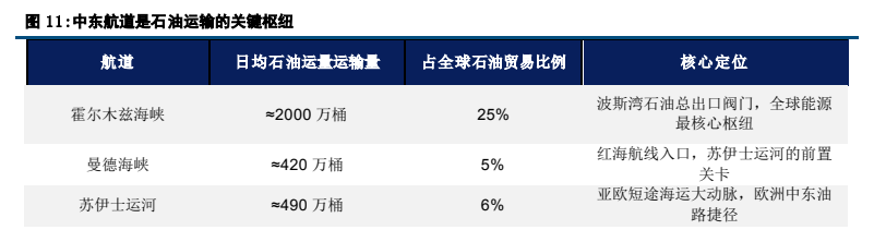 图6. 中东航道是石油运输的关键枢纽