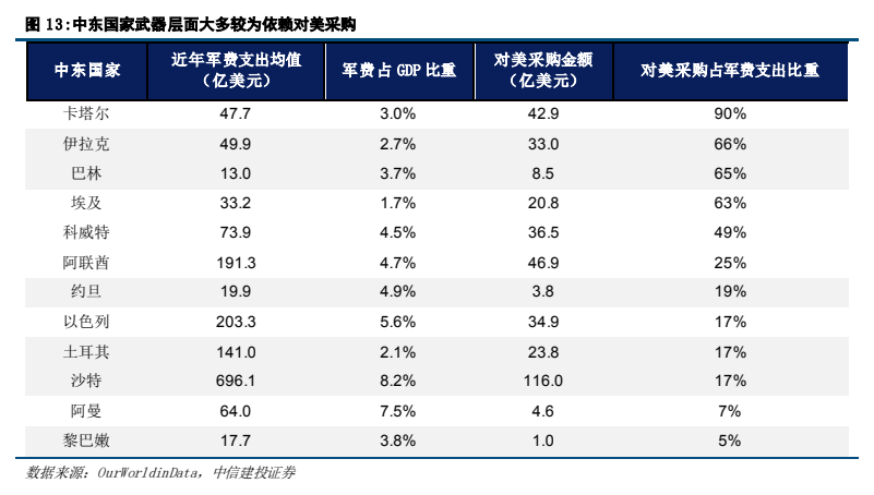 图7. 中东国家武器层面大多较为依赖对美采购