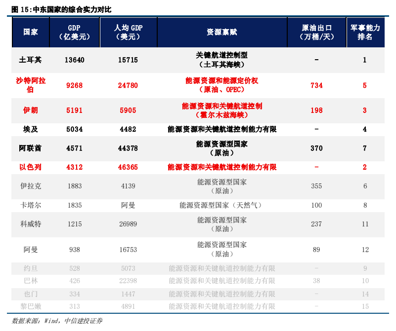 图8. 中东国家的综合实力对比