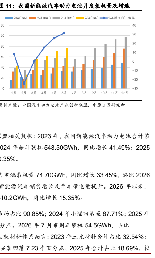 **图4. 我国新能源汽车动力电池月度装机量及增速**
