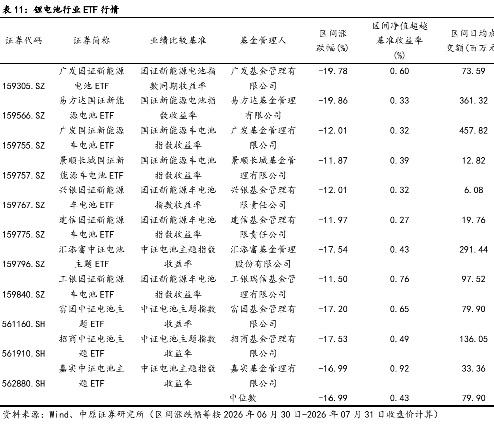**图7. 表11. 锂电池行业ETF行情**