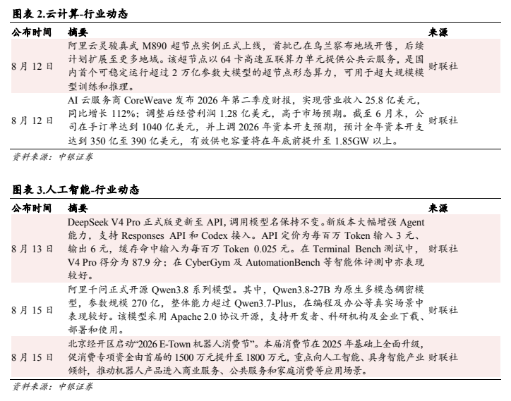 **图1. 云计算-行业动态**