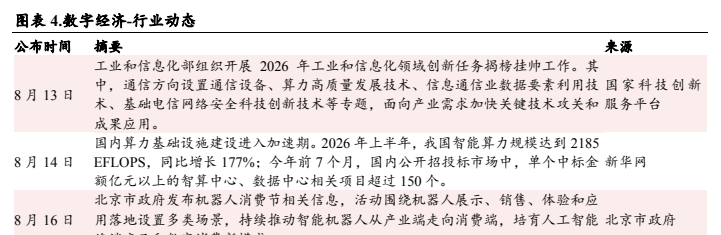 **图2. 表4. 数字经济-行业动态**